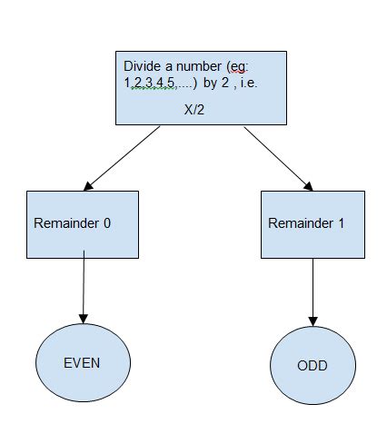 flowchart of even and odd number|Even and Odd Numbers ( Definition, Properties, and Examples).